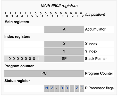 6502-registers